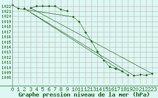 Courbe de la pression atmosphrique pour Poysdorf