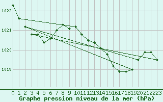 Courbe de la pression atmosphrique pour Paraparaumu Aws