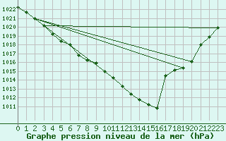 Courbe de la pression atmosphrique pour Mrringen (Be)