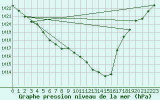 Courbe de la pression atmosphrique pour Mont-de-Marsan (40)