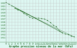 Courbe de la pression atmosphrique pour Trelew Aerodrome