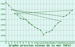Courbe de la pression atmosphrique pour Turnu Magurele
