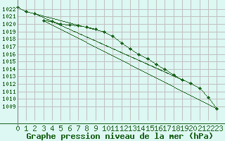 Courbe de la pression atmosphrique pour Holbeach