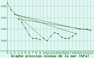 Courbe de la pression atmosphrique pour Gurteen