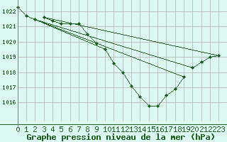 Courbe de la pression atmosphrique pour Waidhofen an der Ybbs