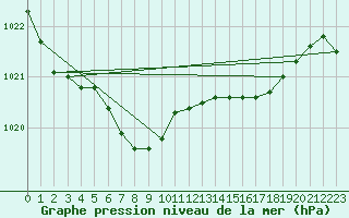 Courbe de la pression atmosphrique pour Angliers (17)