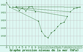 Courbe de la pression atmosphrique pour Cevio (Sw)