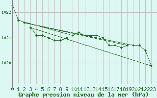 Courbe de la pression atmosphrique pour Topcliffe Royal Air Force Base