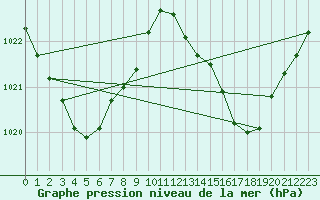 Courbe de la pression atmosphrique pour Middle Percy Island