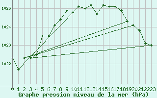 Courbe de la pression atmosphrique pour Russaro