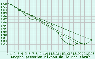 Courbe de la pression atmosphrique pour Pointe de Socoa (64)