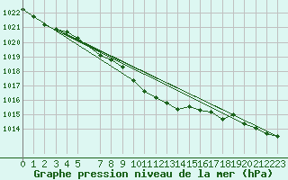 Courbe de la pression atmosphrique pour Plauen