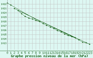 Courbe de la pression atmosphrique pour Kihnu