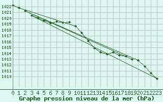 Courbe de la pression atmosphrique pour Gottfrieding