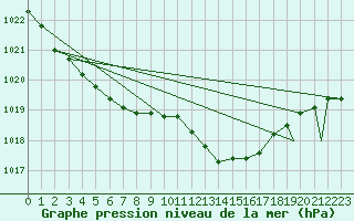 Courbe de la pression atmosphrique pour Brize Norton