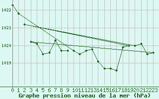 Courbe de la pression atmosphrique pour Spittal Drau