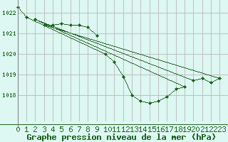 Courbe de la pression atmosphrique pour Humain (Be)