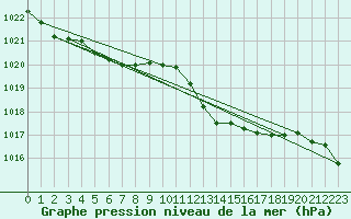 Courbe de la pression atmosphrique pour Saint-Antonin-du-Var (83)