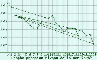 Courbe de la pression atmosphrique pour Saint-Brieuc (22)