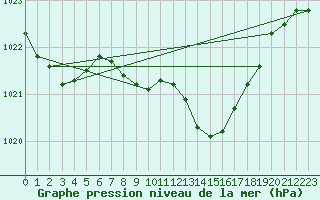 Courbe de la pression atmosphrique pour Pully-Lausanne (Sw)