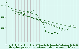 Courbe de la pression atmosphrique pour Locarno (Sw)