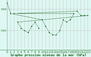 Courbe de la pression atmosphrique pour Geisenheim