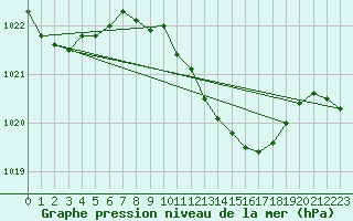 Courbe de la pression atmosphrique pour Ponza