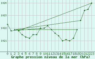 Courbe de la pression atmosphrique pour Buzenol (Be)