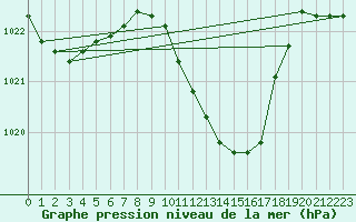 Courbe de la pression atmosphrique pour Miskolc