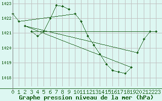 Courbe de la pression atmosphrique pour Beja