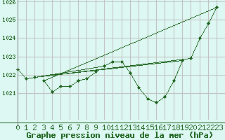 Courbe de la pression atmosphrique pour Castellbell i el Vilar (Esp)