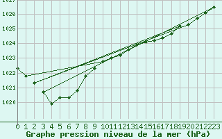 Courbe de la pression atmosphrique pour Pouzauges (85)