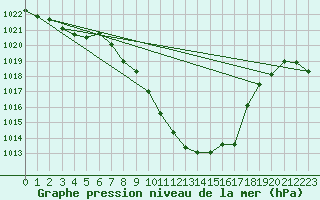 Courbe de la pression atmosphrique pour Kufstein