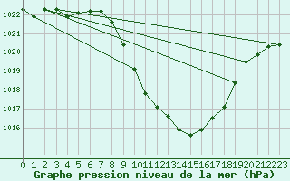 Courbe de la pression atmosphrique pour Grono