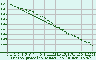 Courbe de la pression atmosphrique pour Viitasaari