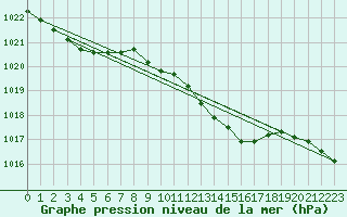 Courbe de la pression atmosphrique pour Cressier