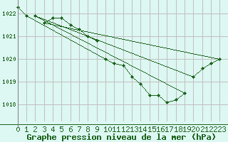 Courbe de la pression atmosphrique pour Artern