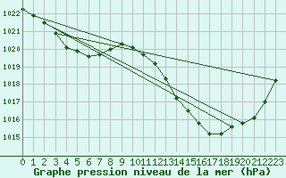 Courbe de la pression atmosphrique pour La Poblachuela (Esp)