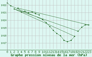 Courbe de la pression atmosphrique pour Belm