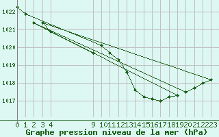 Courbe de la pression atmosphrique pour Saint-Haon (43)