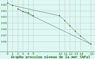 Courbe de la pression atmosphrique pour St Peter-Ording