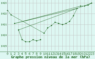 Courbe de la pression atmosphrique pour Baron (33)