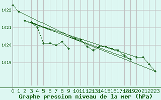 Courbe de la pression atmosphrique pour Rohrbach