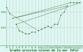 Courbe de la pression atmosphrique pour Angermuende