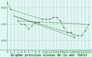 Courbe de la pression atmosphrique pour Le Touquet (62)