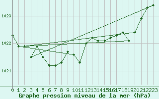 Courbe de la pression atmosphrique pour Dieppe (76)