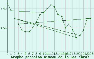 Courbe de la pression atmosphrique pour Dunkerque (59)