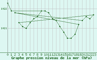 Courbe de la pression atmosphrique pour Werl