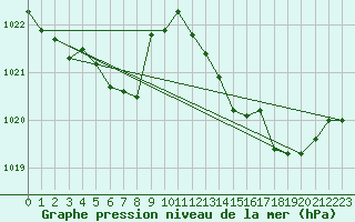 Courbe de la pression atmosphrique pour Malbosc (07)