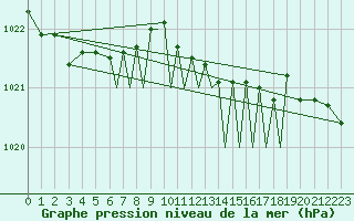 Courbe de la pression atmosphrique pour Luebeck-Blankensee